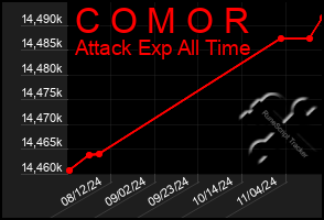 Total Graph of C O M O R