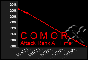 Total Graph of C O M O R