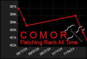 Total Graph of C O M O R