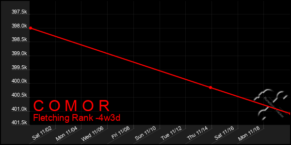 Last 31 Days Graph of C O M O R