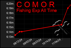 Total Graph of C O M O R