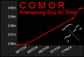 Total Graph of C O M O R