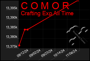 Total Graph of C O M O R