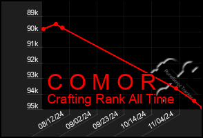 Total Graph of C O M O R