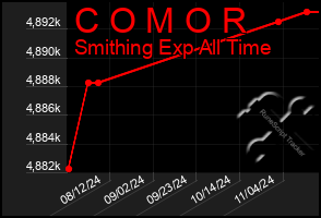 Total Graph of C O M O R