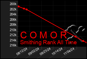 Total Graph of C O M O R