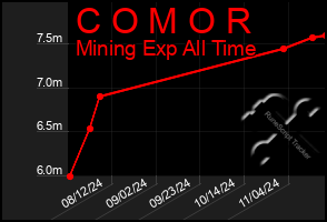 Total Graph of C O M O R