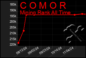 Total Graph of C O M O R