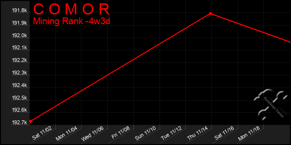 Last 31 Days Graph of C O M O R