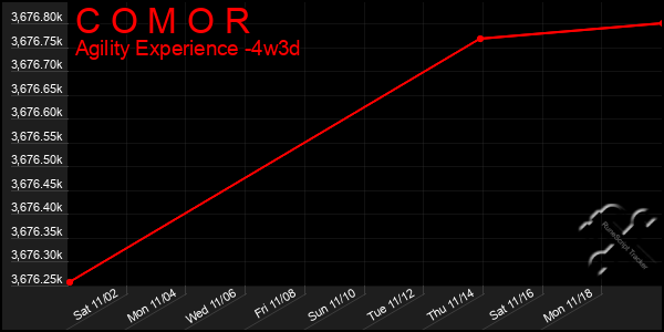 Last 31 Days Graph of C O M O R