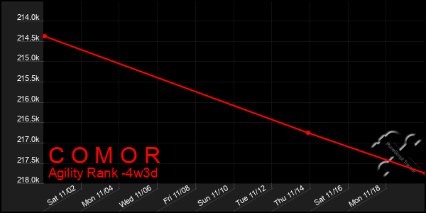 Last 31 Days Graph of C O M O R