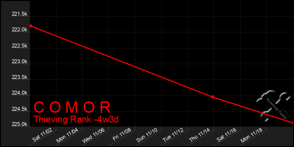 Last 31 Days Graph of C O M O R