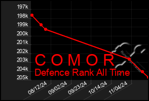 Total Graph of C O M O R