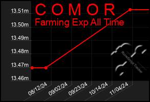 Total Graph of C O M O R