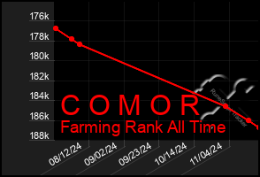 Total Graph of C O M O R