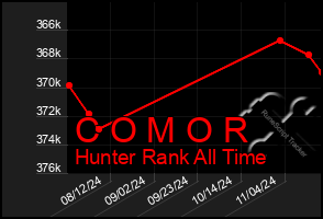 Total Graph of C O M O R