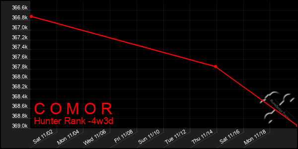 Last 31 Days Graph of C O M O R