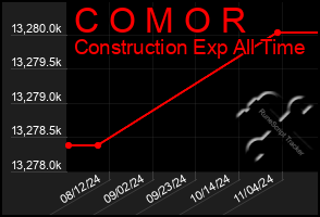 Total Graph of C O M O R