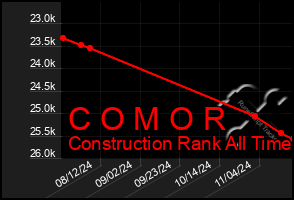 Total Graph of C O M O R