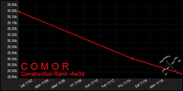 Last 31 Days Graph of C O M O R