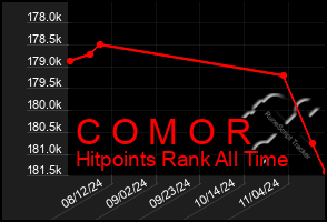 Total Graph of C O M O R