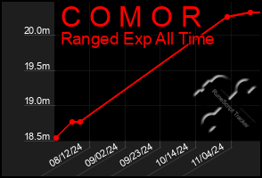 Total Graph of C O M O R