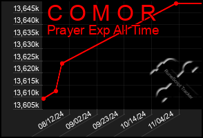 Total Graph of C O M O R