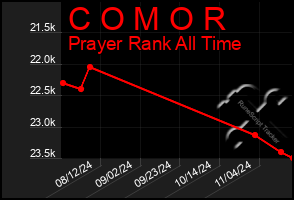 Total Graph of C O M O R