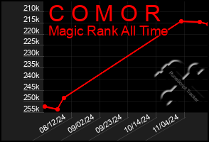 Total Graph of C O M O R