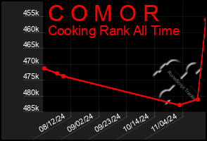 Total Graph of C O M O R