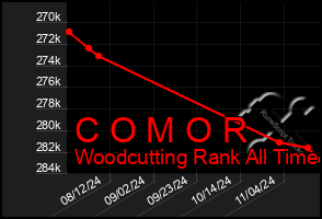 Total Graph of C O M O R