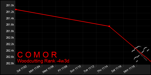 Last 31 Days Graph of C O M O R