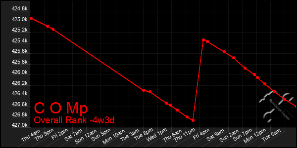 Last 31 Days Graph of C O Mp