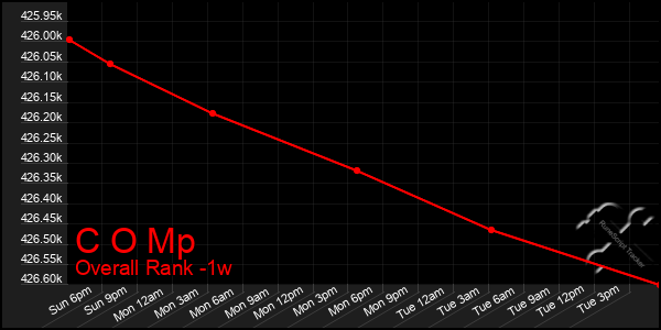 Last 7 Days Graph of C O Mp