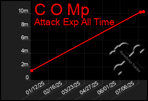 Total Graph of C O Mp