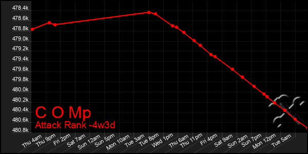 Last 31 Days Graph of C O Mp