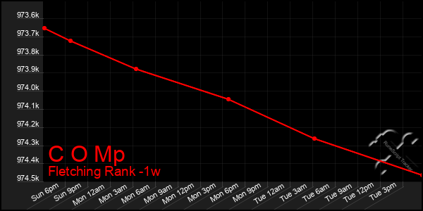 Last 7 Days Graph of C O Mp