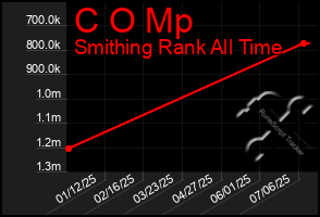 Total Graph of C O Mp