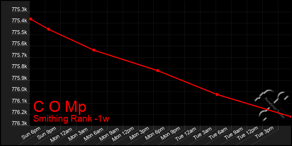 Last 7 Days Graph of C O Mp