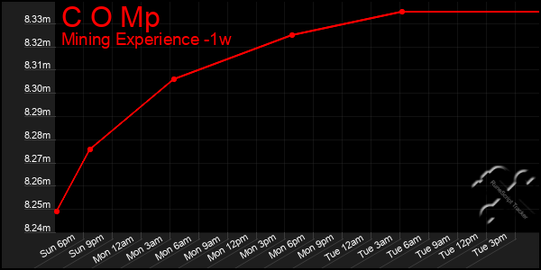 Last 7 Days Graph of C O Mp