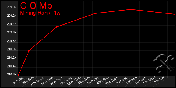 Last 7 Days Graph of C O Mp