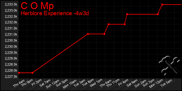 Last 31 Days Graph of C O Mp