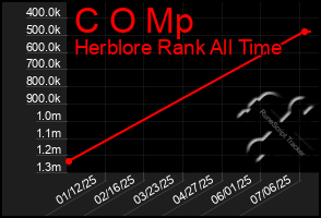 Total Graph of C O Mp