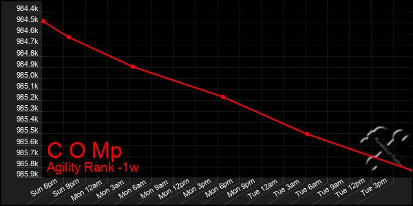 Last 7 Days Graph of C O Mp