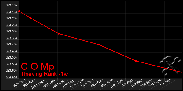 Last 7 Days Graph of C O Mp