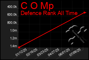 Total Graph of C O Mp