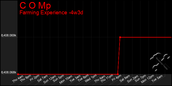 Last 31 Days Graph of C O Mp