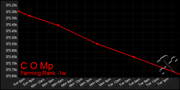 Last 7 Days Graph of C O Mp