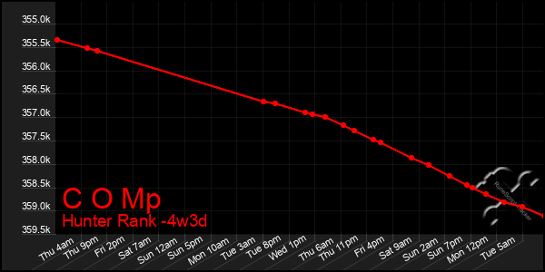 Last 31 Days Graph of C O Mp