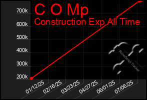 Total Graph of C O Mp